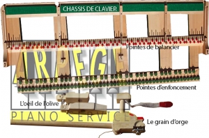 Pivot et axes de piano :Chassis de clavier, pointes de balancier, pointes d'enfoncement,œil d'olive, grain d'orge
