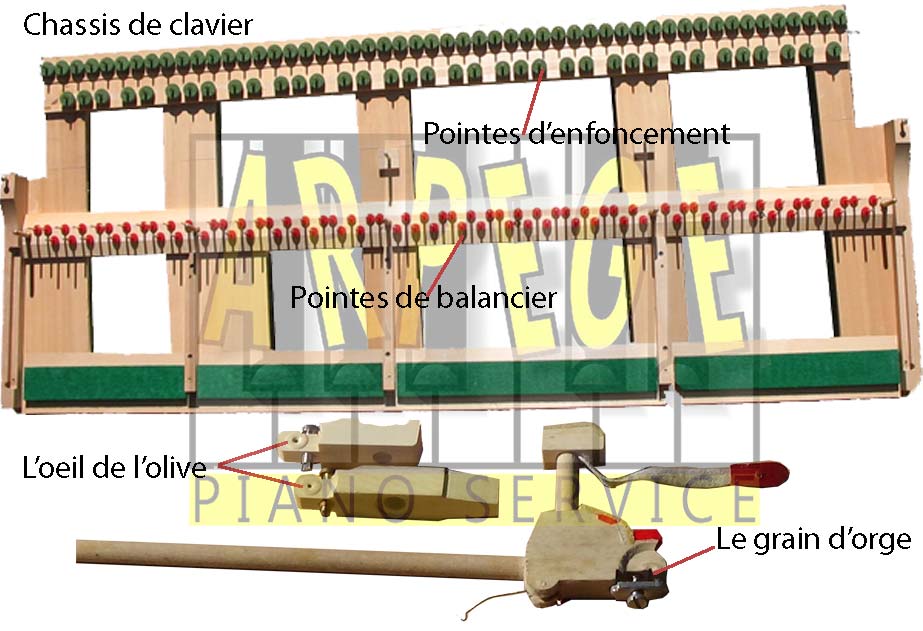 Axes, pivots, pointes de balancier et d'enfoncement d'un chassis de clavier de piano