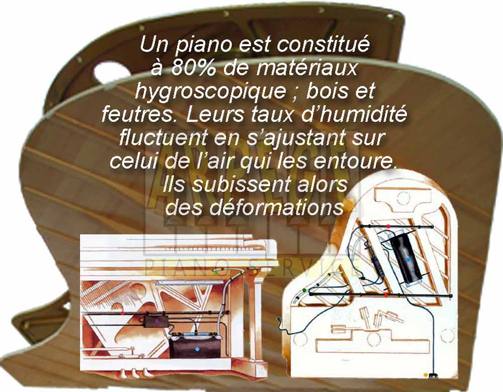 Le Dampp Chaser évite la déformation des bois hygroscopiques du piano, quand leurs taux d’hygrométrie s’ajustent sur celui de l’air ambiant qui fluctue